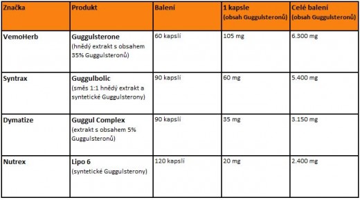 guggulsteron-graf-nahled