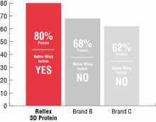 Reflex Nutrition 3D Protein 1800 g