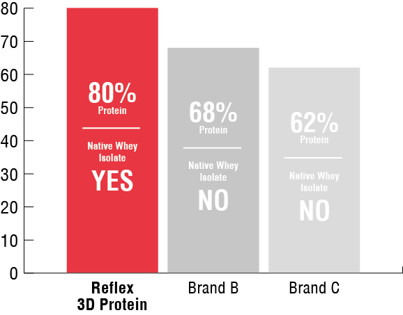 Reflex Nutrition 3D Protein 1800 g